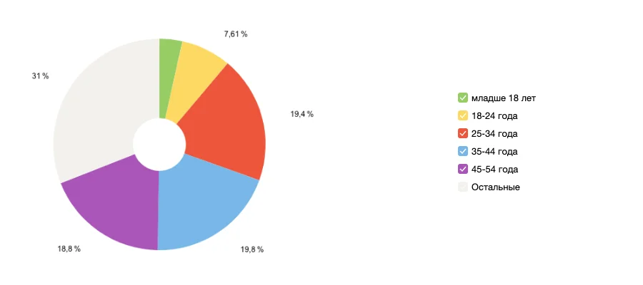 Возраст аудитории сайта «Совершенно Секретно»