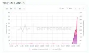 Сайты GitHub, Google и Apple были недоступны около часа: заявление РКН