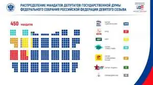 «Единая Россия» получила 349 мандатов в Госдуме по итогам выборов