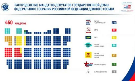 «Единая Россия» получила 349 мандатов в Госдуме по итогам выборов