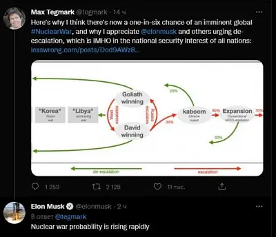 илон маск считает, что вероятность ядерной войны стремительно растет - Сайт Газеты «Совершенно Секретно»