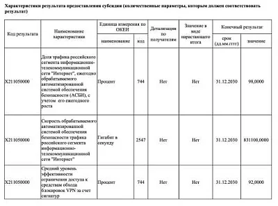 ркн планирует убить весь vpn: в сети нашли план по блокировкам до 2030 г - Сайт Газеты «Совершенно Секретно»