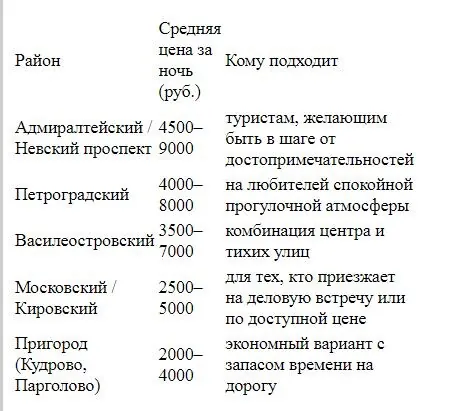 снять квартиру в СПб