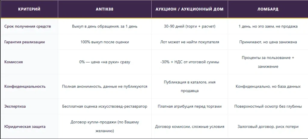 Сравнение способов, где выгоднее продать икону