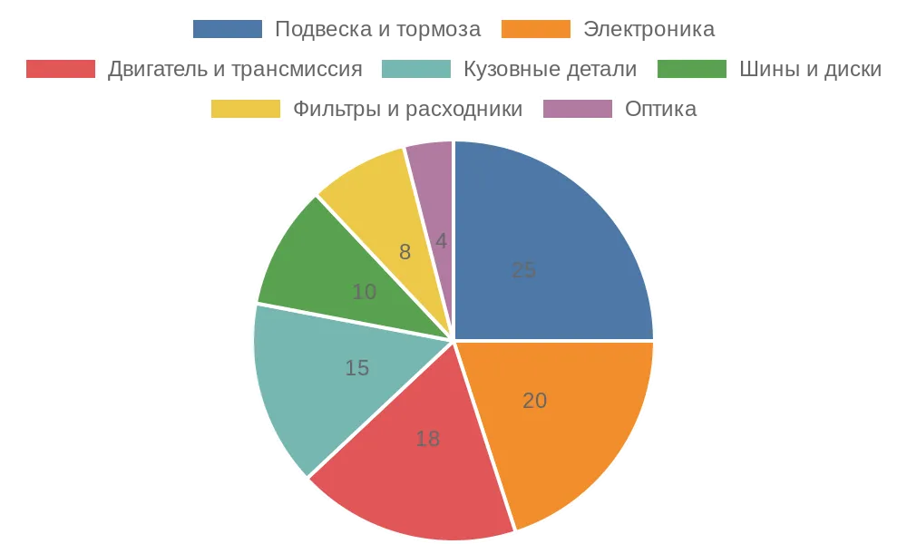 Круговая диаграмма долей категорий автозапчастей в оптовых поставках из Китая
