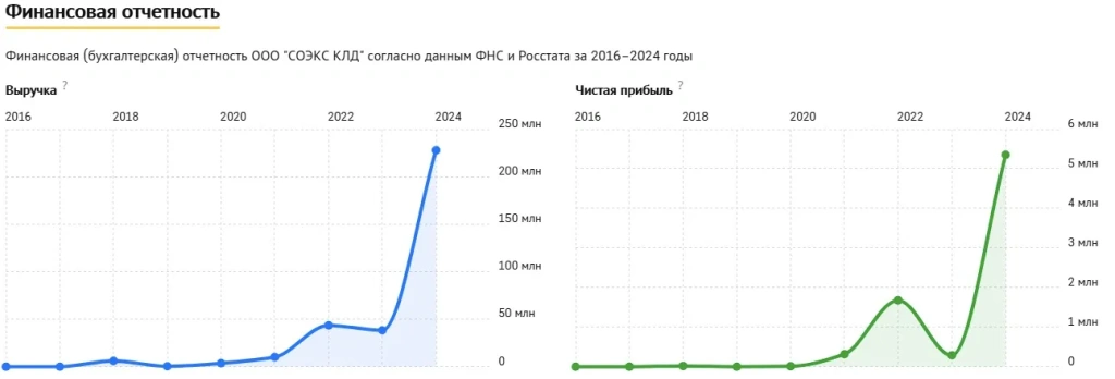 финрез соэкс компания «Соэкс КЛД»
