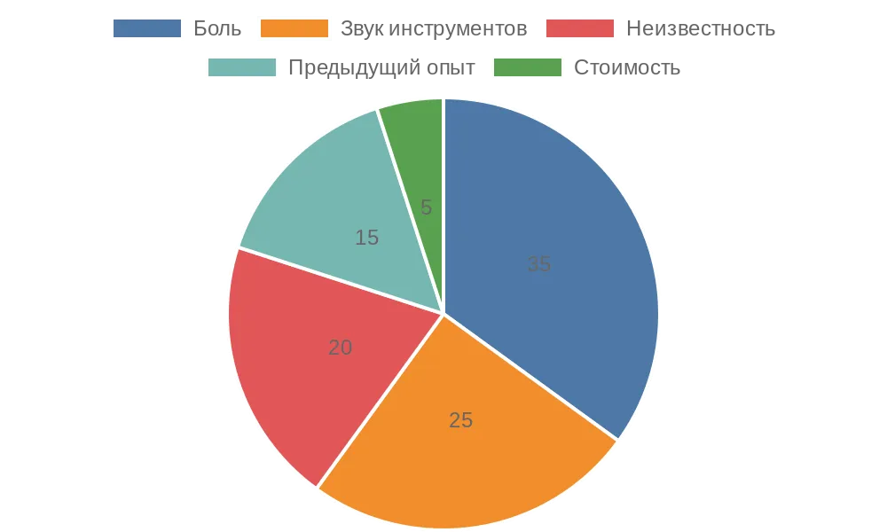 Диаграмма причин тревоги перед визитом к стоматологу