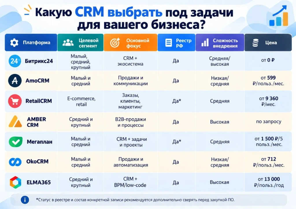выбор CRM под задачи бизнеса - сравнительная таблица
