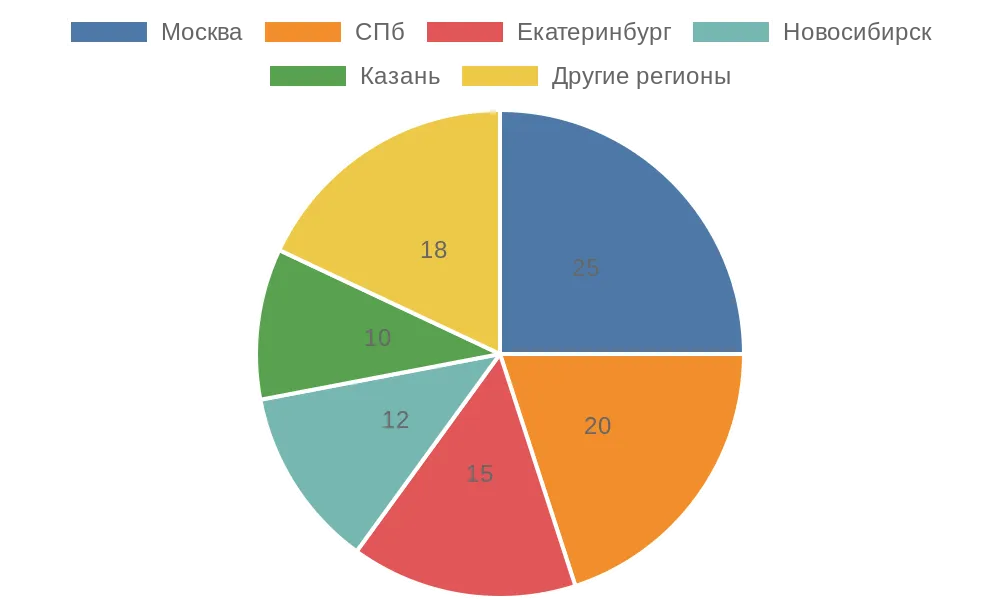 Распределение доли выкупов авто за наличные по крупным городам России