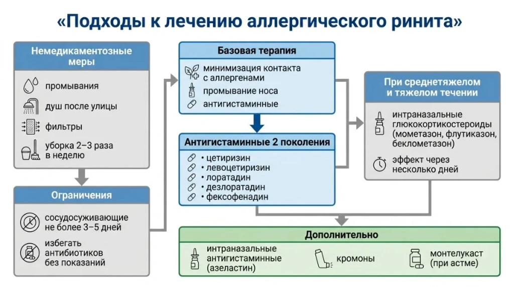подходы к диагностике и лечению