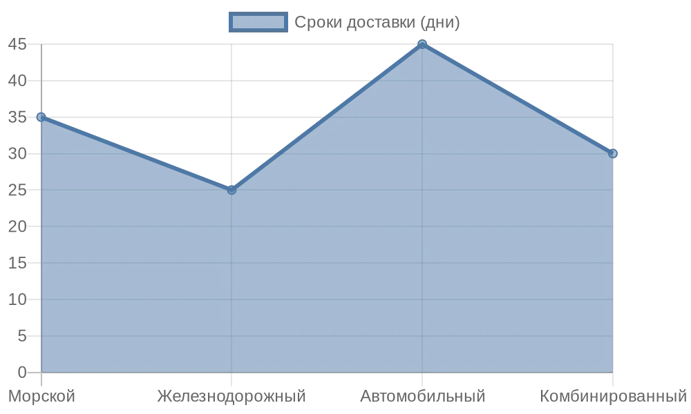Линейная диаграмма сроков доставки автозапчастей из Китая в Россию