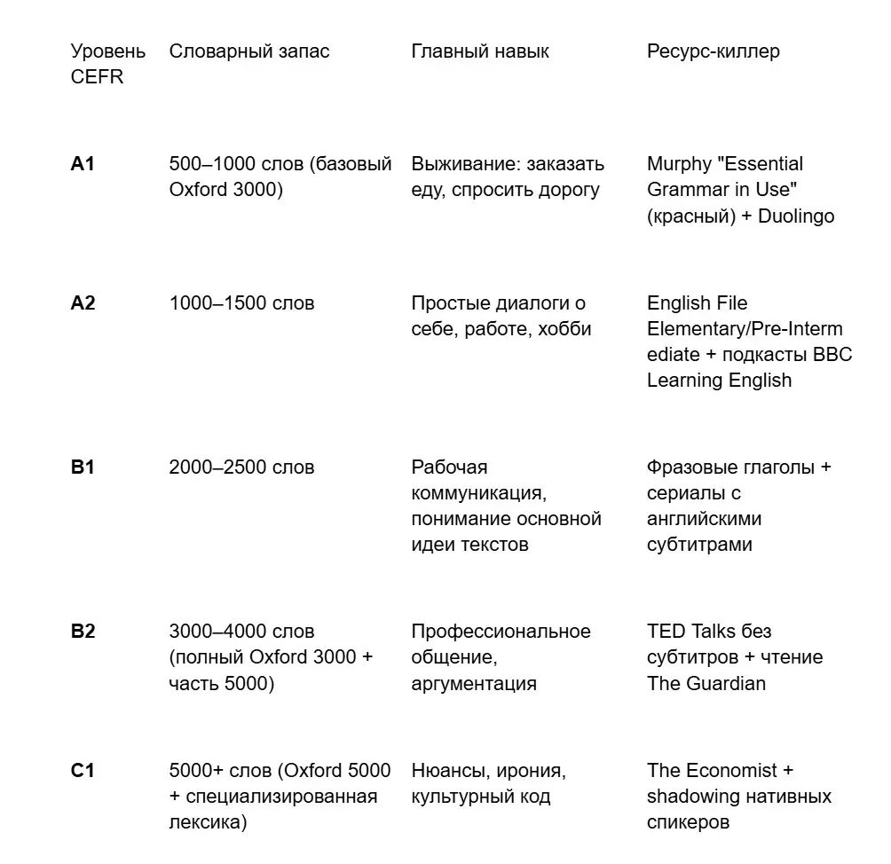 изучение английского
