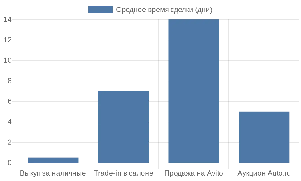 Сравнение времени продажи авто разными методами