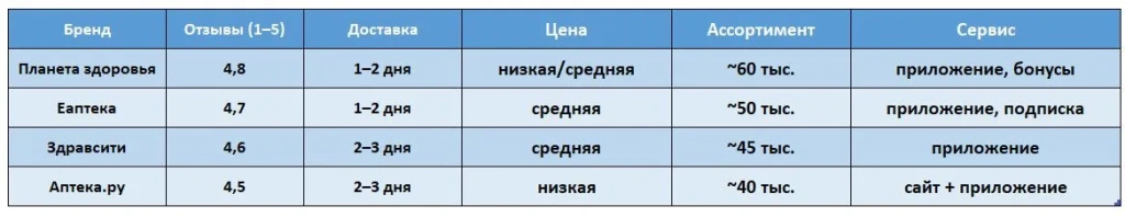 рейтинг интернет-аптек