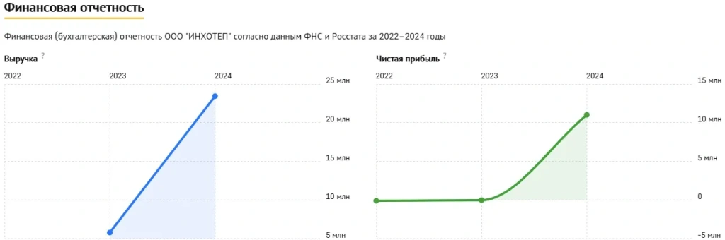 финрез инхотэп компания «Инхотэп»
