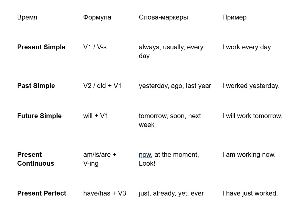 шпаргалка английских времён