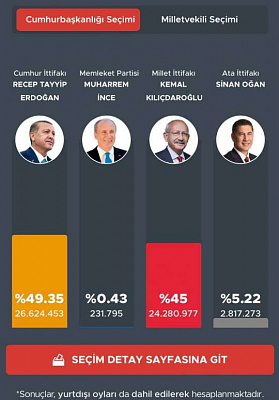 эрдоган получает 49,24% голосов после обработки 100% бюллетеней на выборах в турции